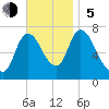 Newburyport tide chart for Sunday, November 5, 2023
