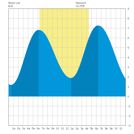 Newburyport tide chart for Monday, November 6, 2023
