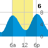 Newburyport tide chart for Monday, November 6, 2023
