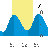 Newburyport tide chart for Tuesday, November 7, 2023