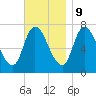 Newburyport tide chart for Thursday, November 9, 2023