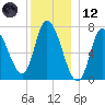 Newburyport tide chart for Tuesday, December 12, 2023
