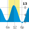 Newburyport tide chart for Wednesday, December 13, 2023