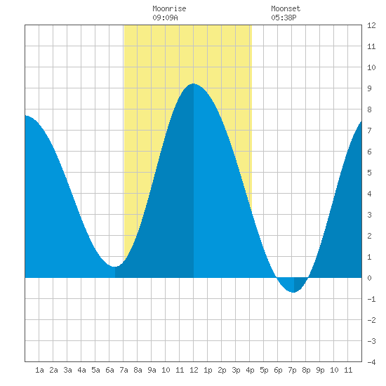Newburyport tide chart for Thursday, December 14, 2023