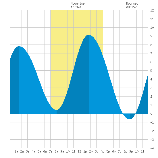 Newburyport tide chart for Saturday, December 16, 2023
