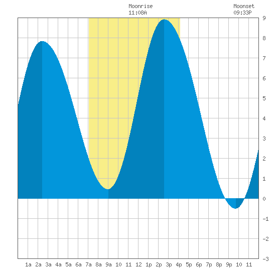 Newburyport tide chart for Sunday, December 17, 2023