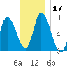 Newburyport tide chart for Sunday, December 17, 2023