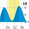 Newburyport tide chart for Monday, December 18, 2023