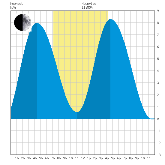 Newburyport tide chart for Tuesday, December 19, 2023