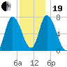 Newburyport tide chart for Tuesday, December 19, 2023