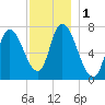 Newburyport tide chart for Friday, December 1, 2023
