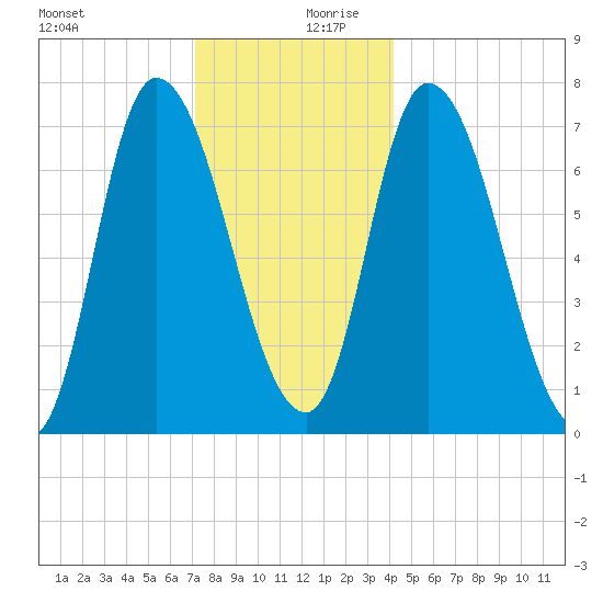 Newburyport tide chart for Wednesday, December 20, 2023