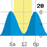 Newburyport tide chart for Wednesday, December 20, 2023
