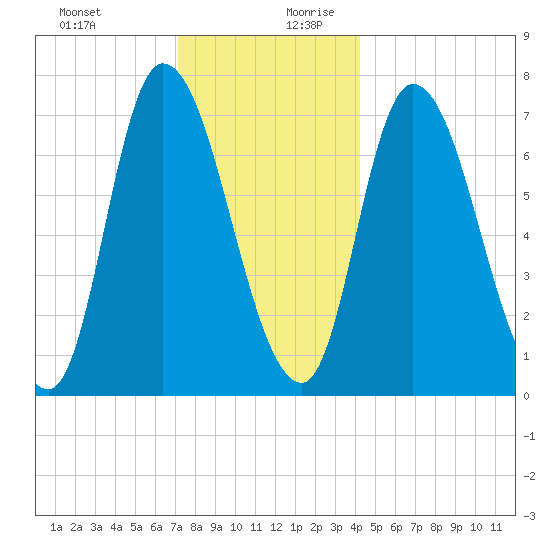 Newburyport tide chart for Thursday, December 21, 2023