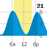 Newburyport tide chart for Thursday, December 21, 2023