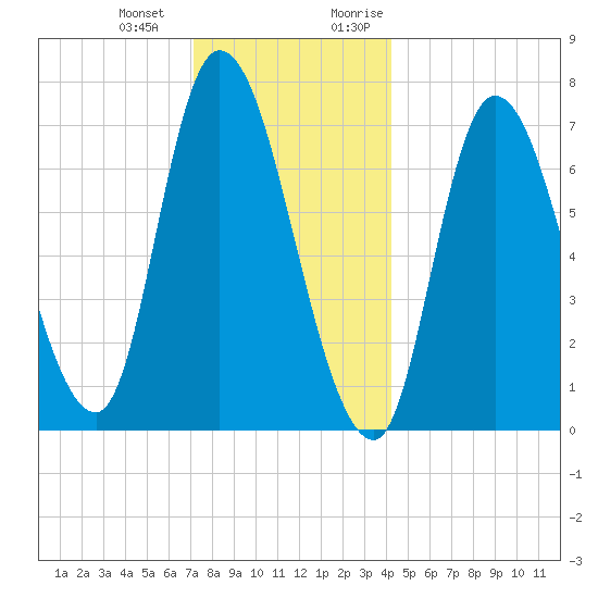 Newburyport tide chart for Saturday, December 23, 2023