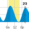 Newburyport tide chart for Saturday, December 23, 2023