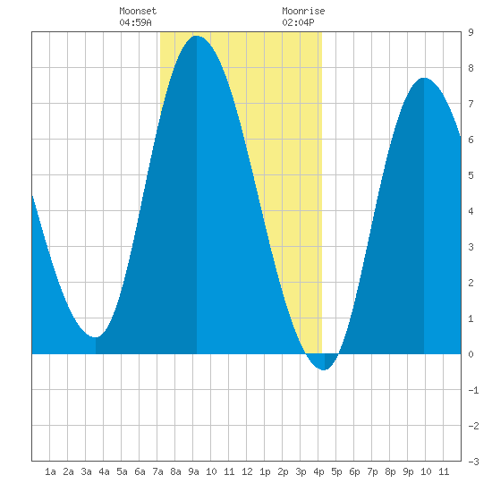 Newburyport tide chart for Sunday, December 24, 2023