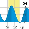 Newburyport tide chart for Sunday, December 24, 2023