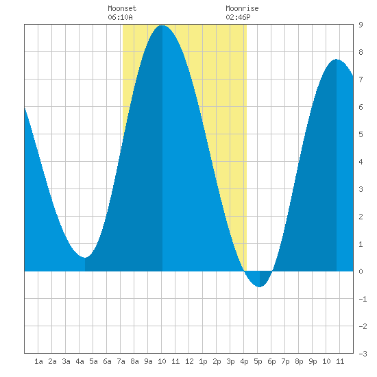 Newburyport tide chart for Monday, December 25, 2023
