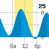 Newburyport tide chart for Monday, December 25, 2023