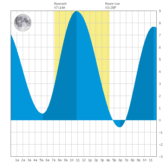 Newburyport tide chart for Tuesday, December 26, 2023
