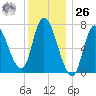 Newburyport tide chart for Tuesday, December 26, 2023