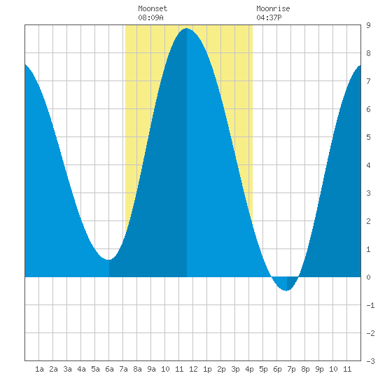 Newburyport tide chart for Wednesday, December 27, 2023