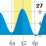 Newburyport tide chart for Wednesday, December 27, 2023