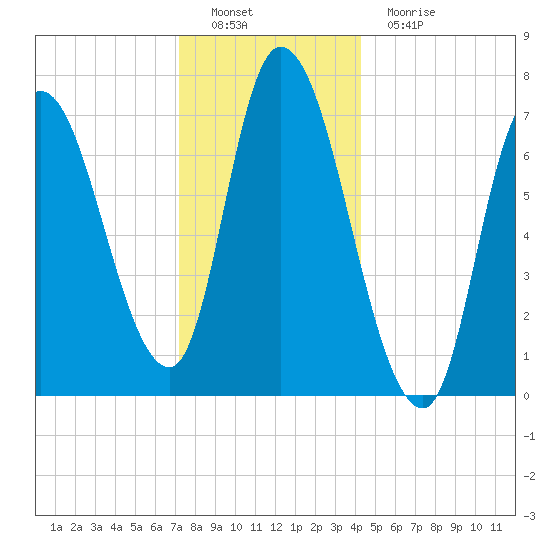 Newburyport tide chart for Thursday, December 28, 2023