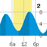 Newburyport tide chart for Saturday, December 2, 2023