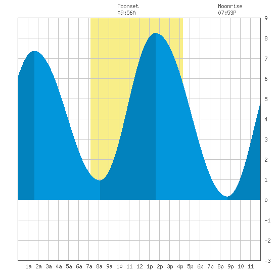 Newburyport tide chart for Saturday, December 30, 2023