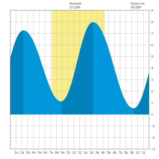 Newburyport tide chart for Sunday, December 31, 2023