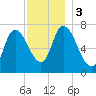 Newburyport tide chart for Sunday, December 3, 2023
