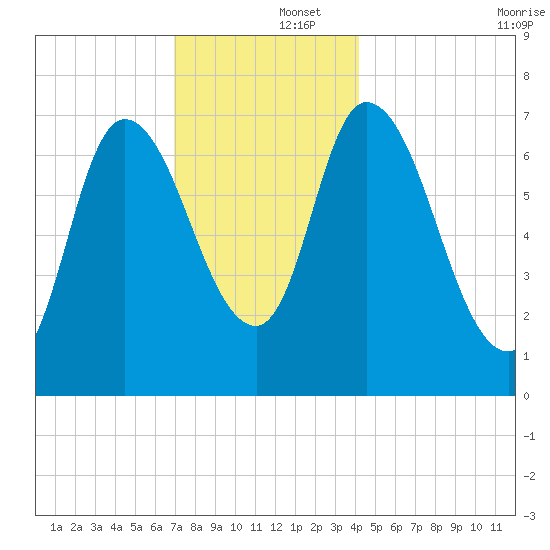 Newburyport tide chart for Monday, December 4, 2023