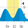 Newburyport tide chart for Monday, December 4, 2023