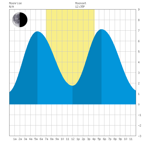 Newburyport tide chart for Tuesday, December 5, 2023