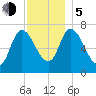 Newburyport tide chart for Tuesday, December 5, 2023
