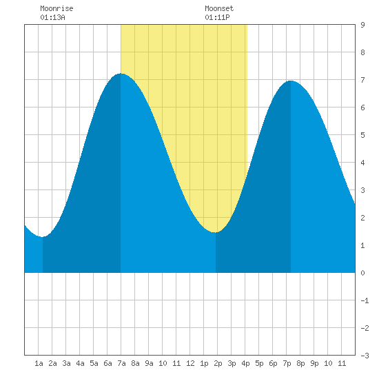 Newburyport tide chart for Thursday, December 7, 2023
