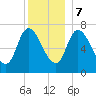 Newburyport tide chart for Thursday, December 7, 2023