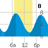 Newburyport tide chart for Friday, December 8, 2023