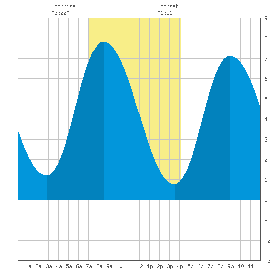 Newburyport tide chart for Saturday, December 9, 2023