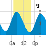 Newburyport tide chart for Saturday, December 9, 2023