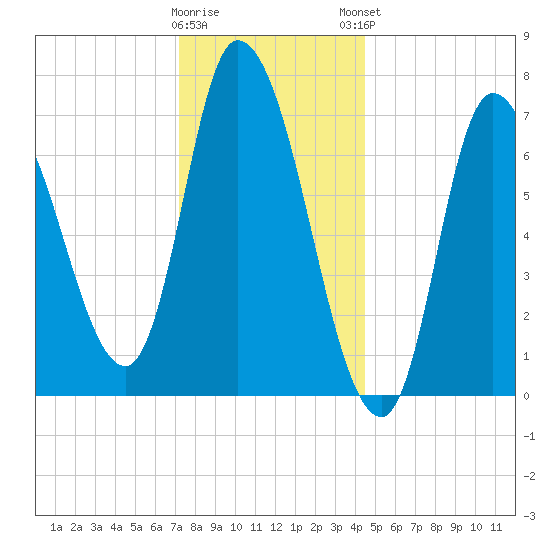 Newburyport tide chart for Wednesday, January 10, 2024
