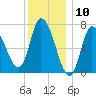 Newburyport tide chart for Wednesday, January 10, 2024