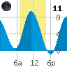 Newburyport tide chart for Thursday, January 11, 2024