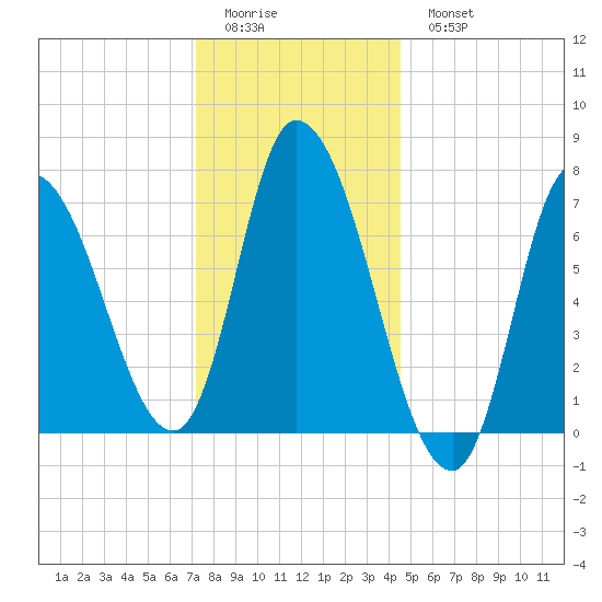 Newburyport tide chart for Friday, January 12, 2024