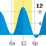 Newburyport tide chart for Friday, January 12, 2024