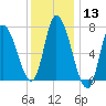 Newburyport tide chart for Saturday, January 13, 2024