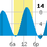 Newburyport tide chart for Sunday, January 14, 2024